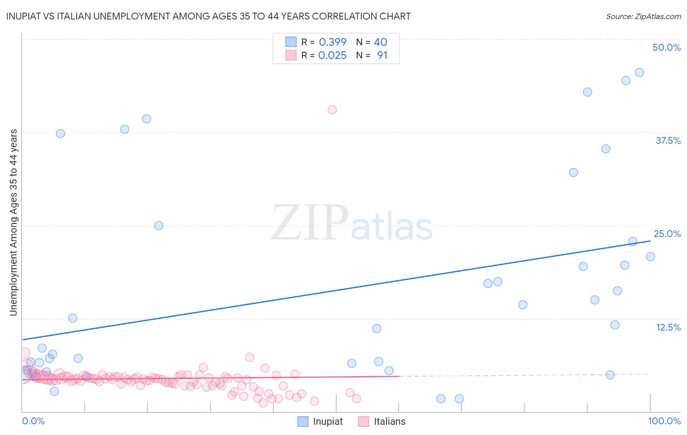 Inupiat vs Italian Unemployment Among Ages 35 to 44 years