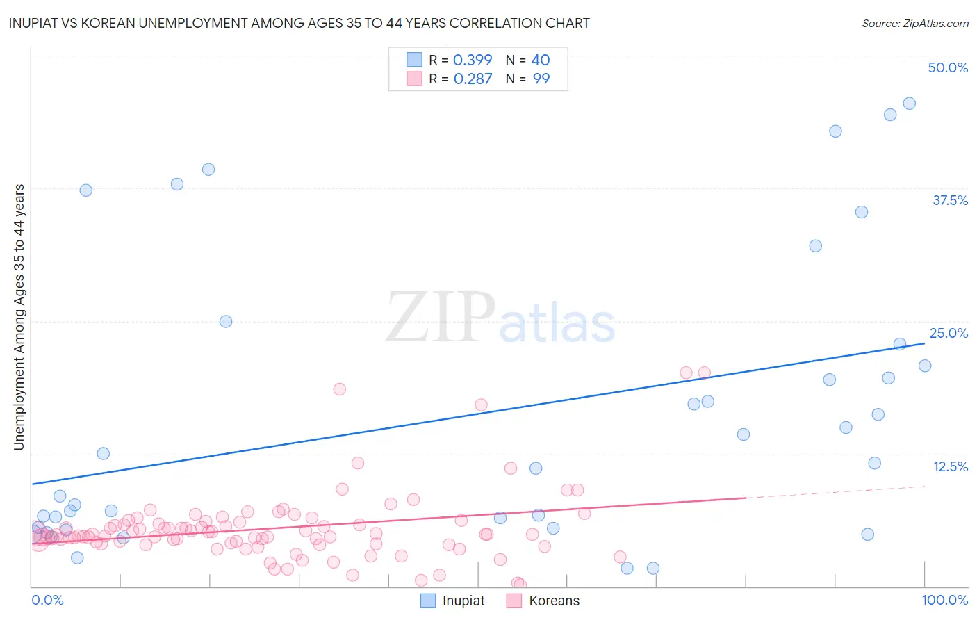 Inupiat vs Korean Unemployment Among Ages 35 to 44 years