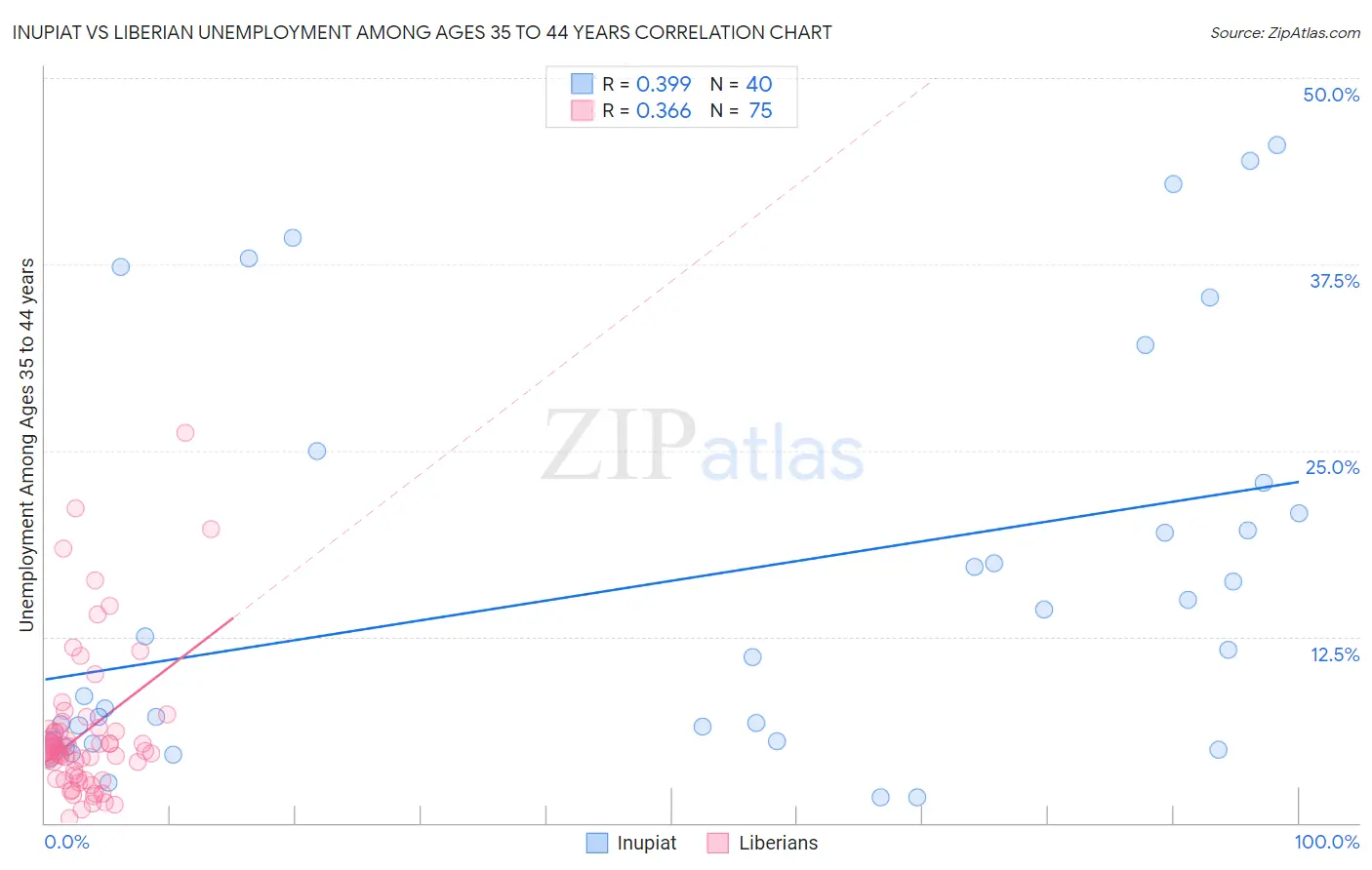Inupiat vs Liberian Unemployment Among Ages 35 to 44 years