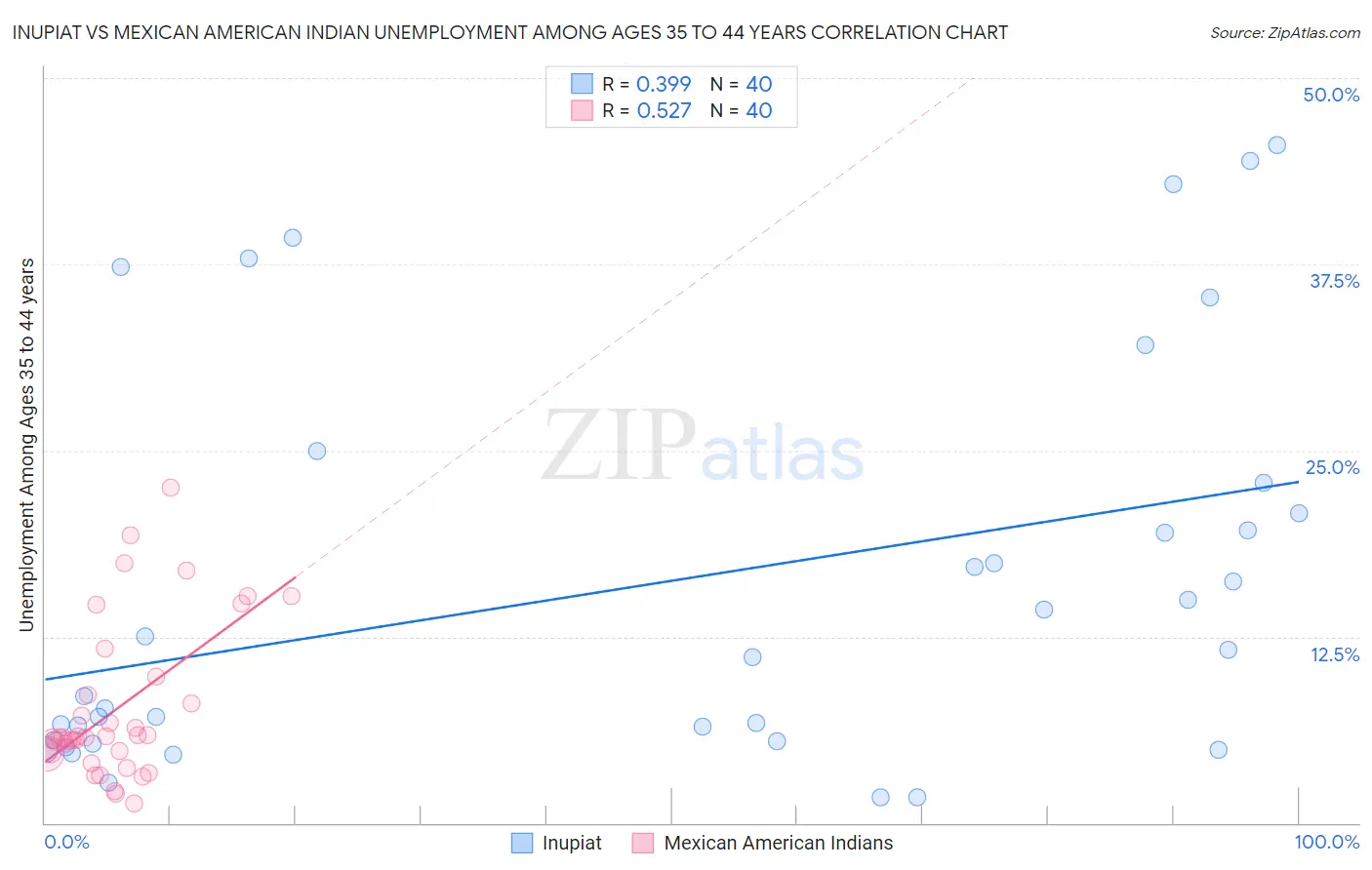 Inupiat vs Mexican American Indian Unemployment Among Ages 35 to 44 years