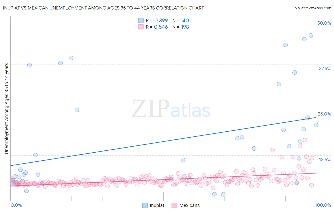 Inupiat vs Mexican Unemployment Among Ages 35 to 44 years