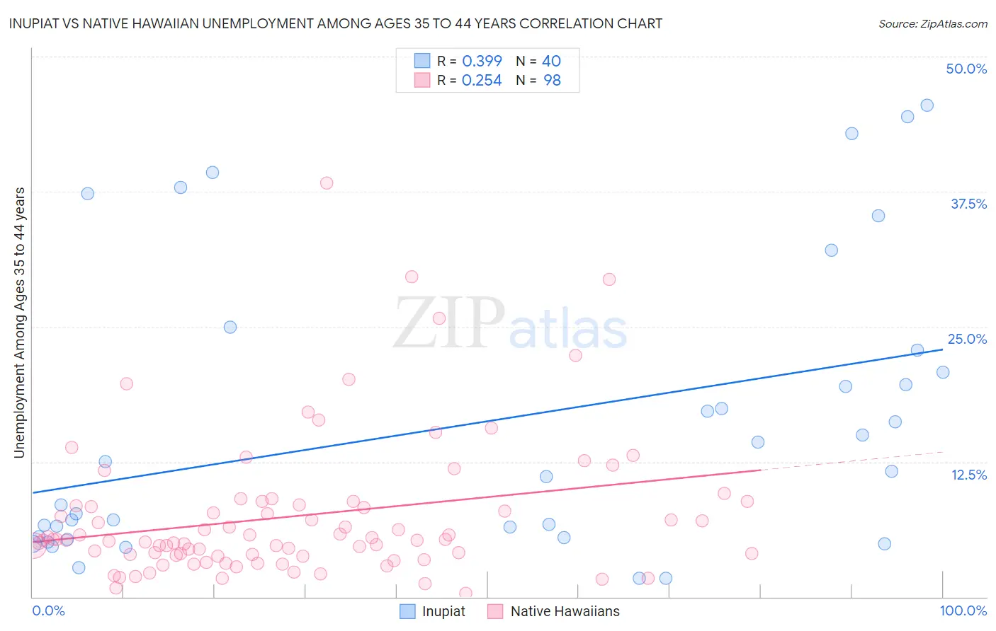 Inupiat vs Native Hawaiian Unemployment Among Ages 35 to 44 years