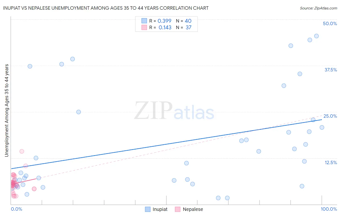 Inupiat vs Nepalese Unemployment Among Ages 35 to 44 years