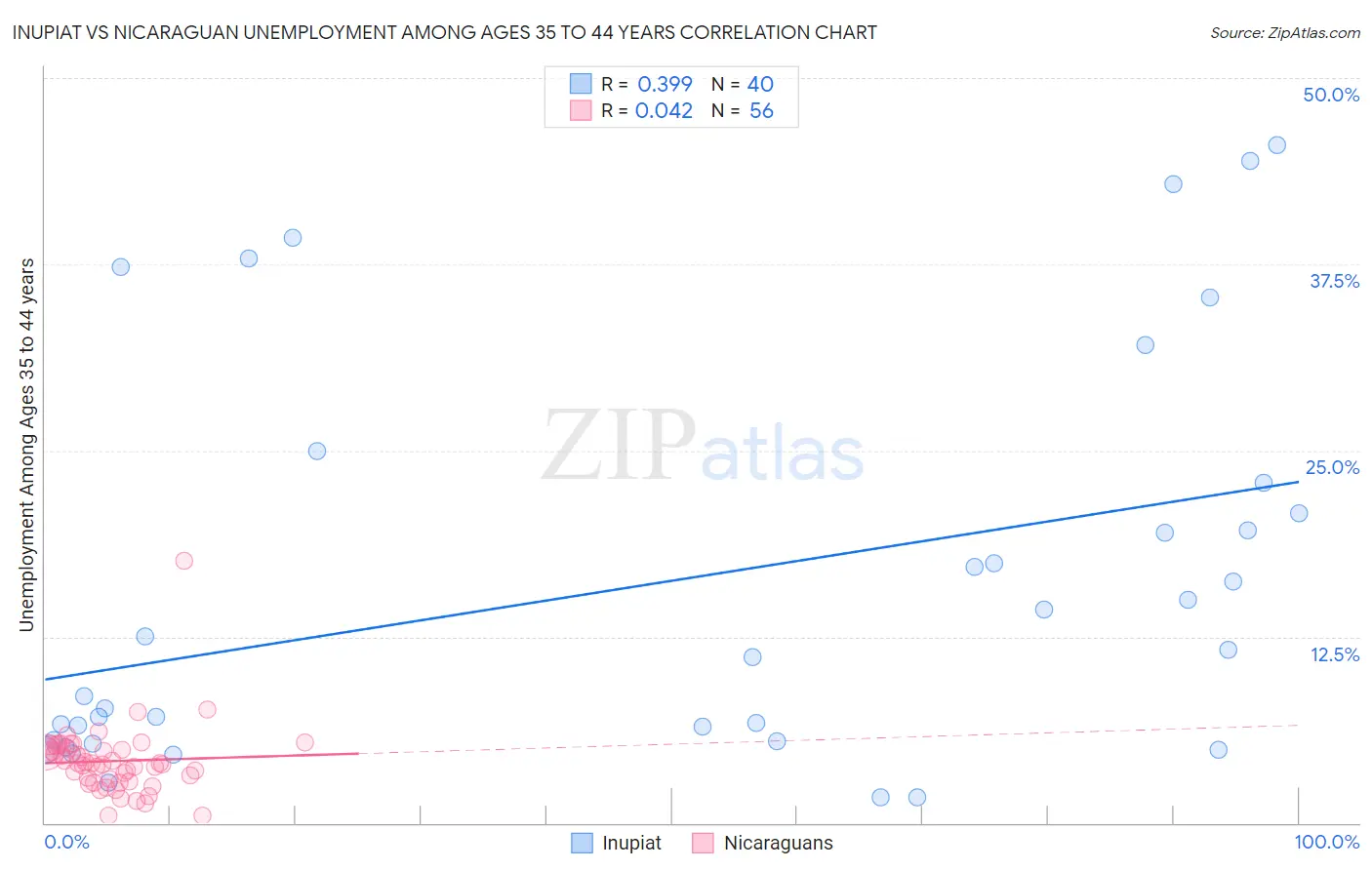 Inupiat vs Nicaraguan Unemployment Among Ages 35 to 44 years