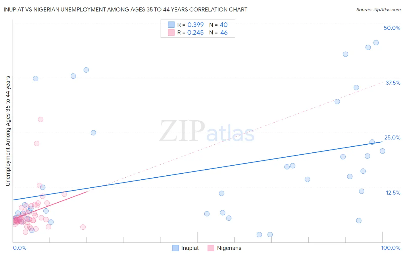 Inupiat vs Nigerian Unemployment Among Ages 35 to 44 years