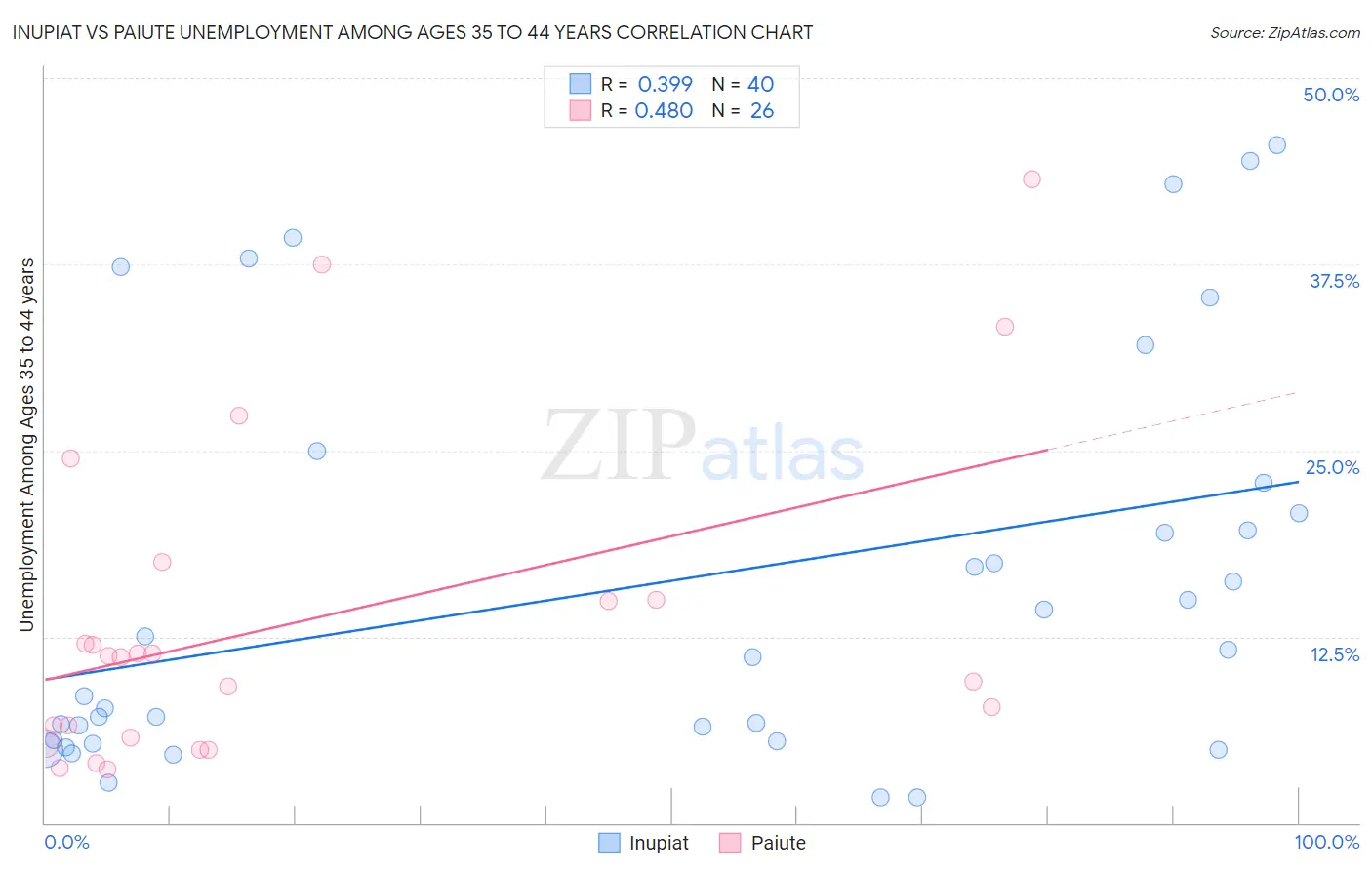 Inupiat vs Paiute Unemployment Among Ages 35 to 44 years