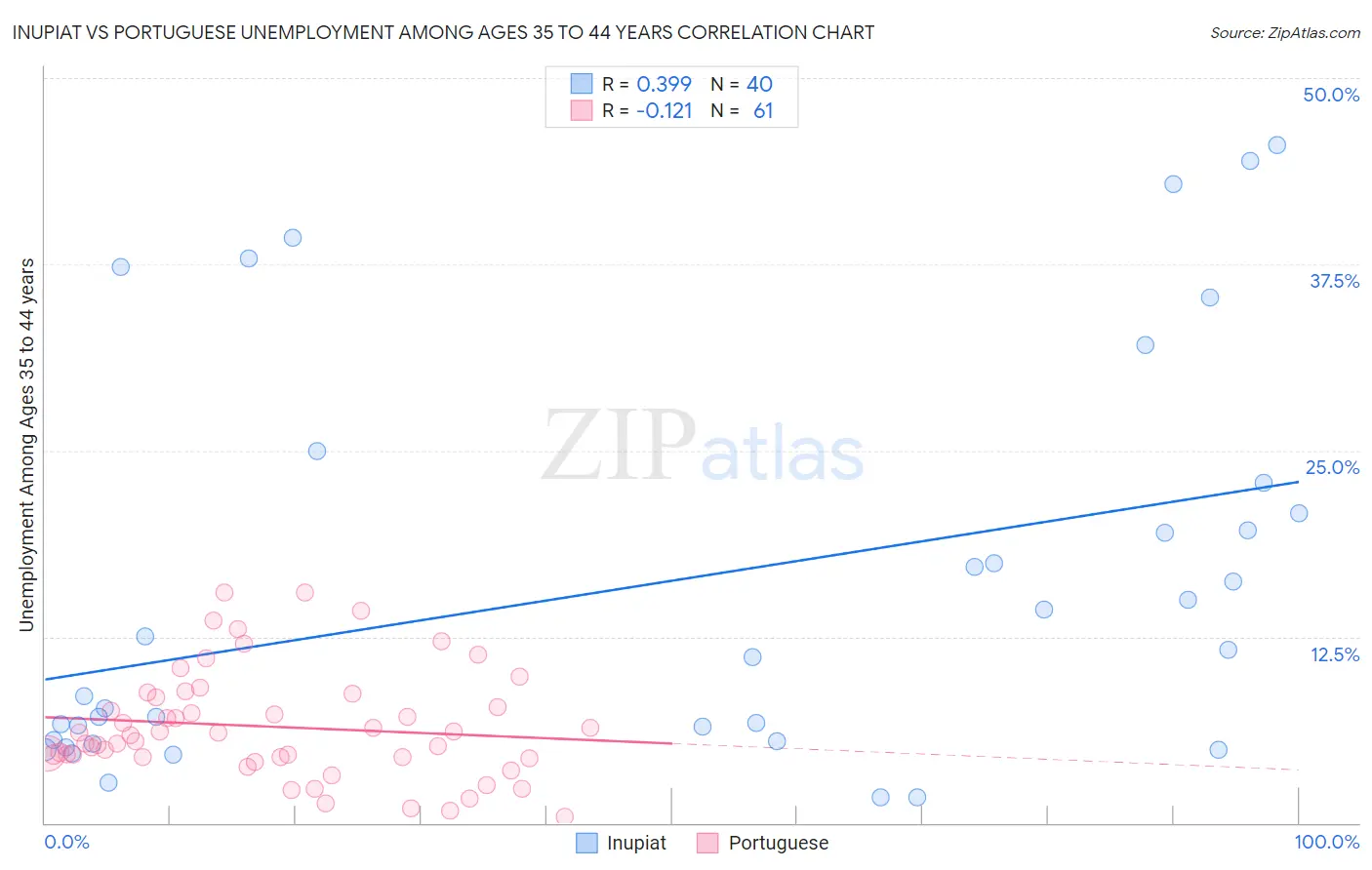 Inupiat vs Portuguese Unemployment Among Ages 35 to 44 years