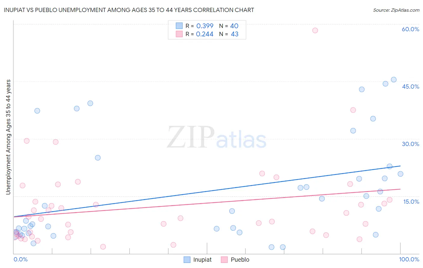 Inupiat vs Pueblo Unemployment Among Ages 35 to 44 years