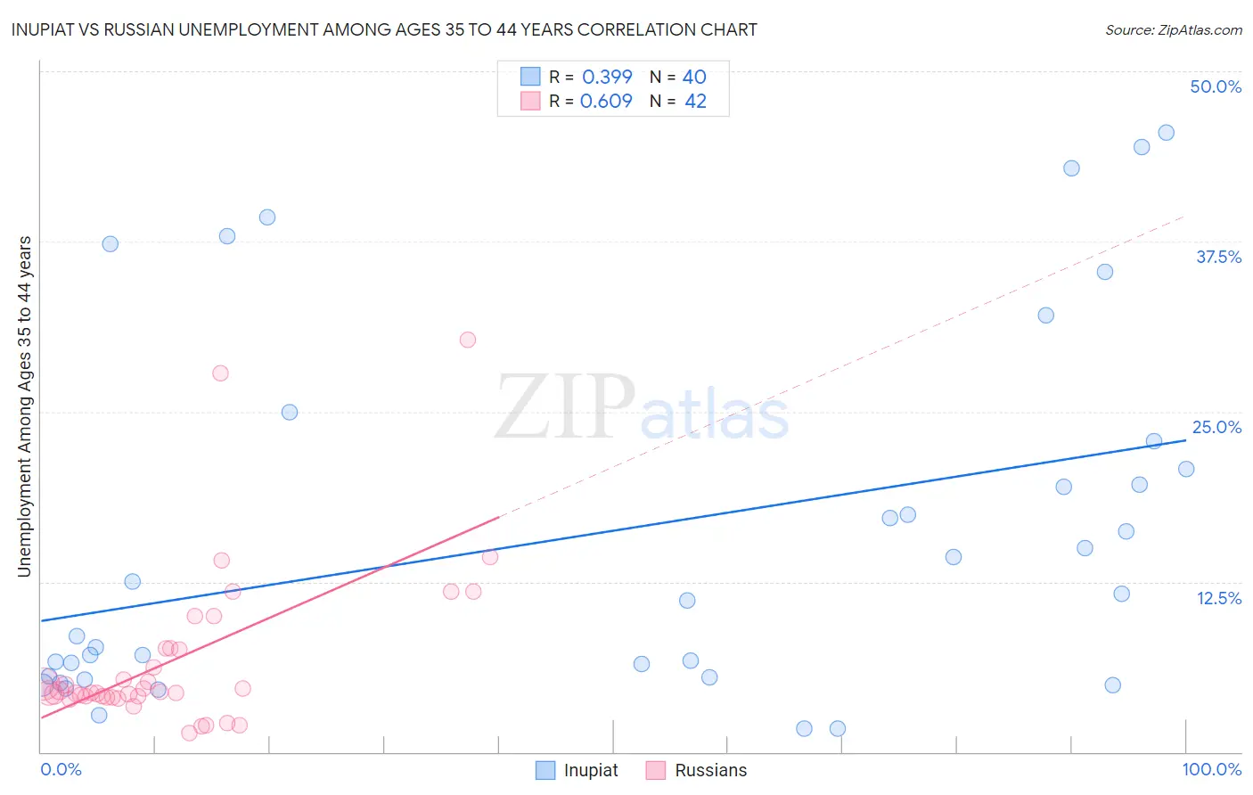 Inupiat vs Russian Unemployment Among Ages 35 to 44 years