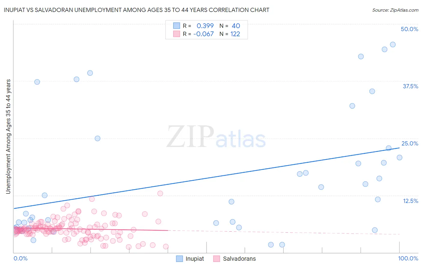 Inupiat vs Salvadoran Unemployment Among Ages 35 to 44 years