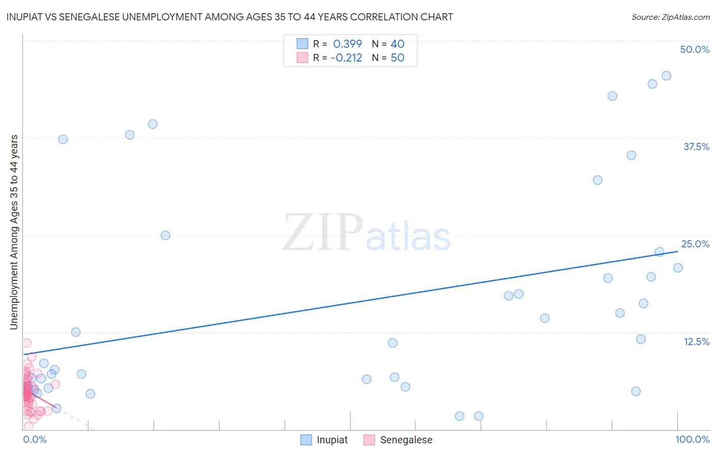 Inupiat vs Senegalese Unemployment Among Ages 35 to 44 years