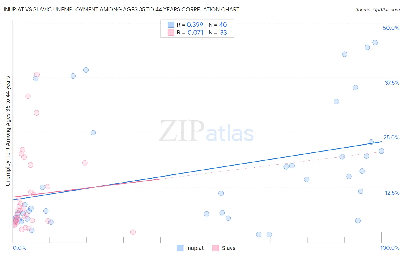 Inupiat vs Slavic Unemployment Among Ages 35 to 44 years