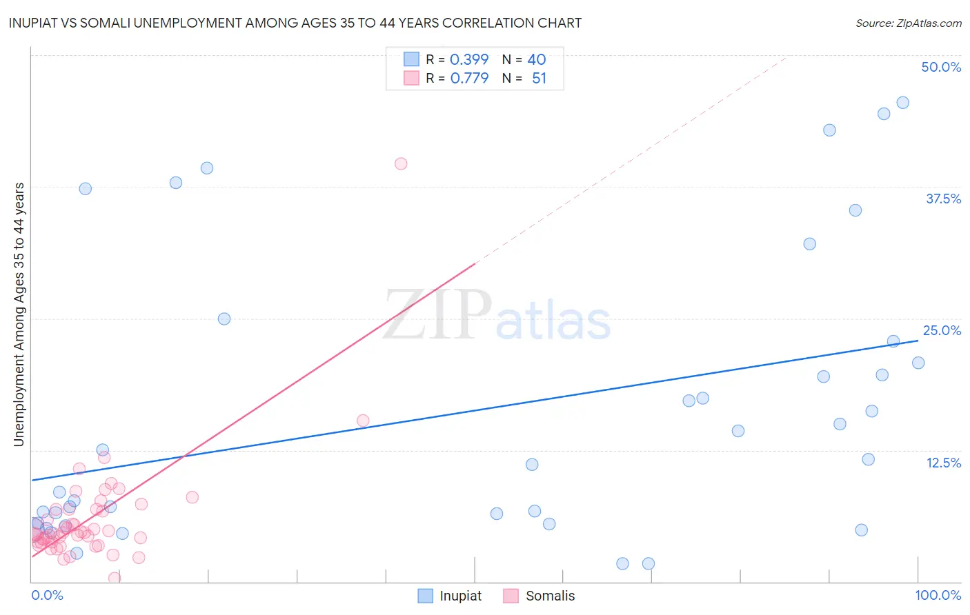 Inupiat vs Somali Unemployment Among Ages 35 to 44 years