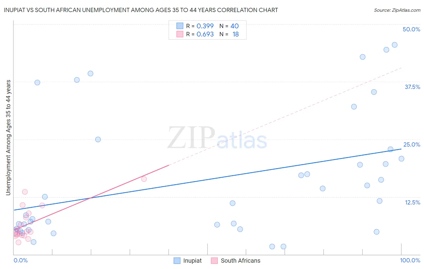 Inupiat vs South African Unemployment Among Ages 35 to 44 years