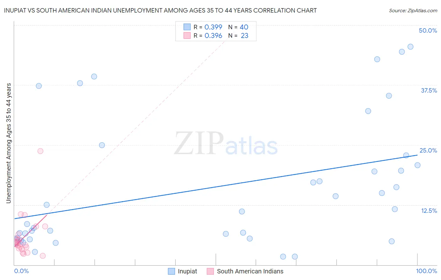 Inupiat vs South American Indian Unemployment Among Ages 35 to 44 years