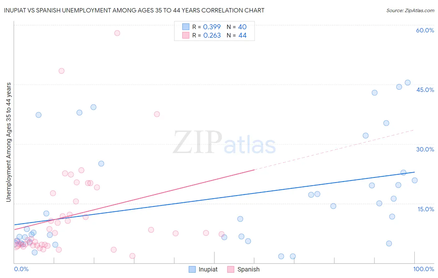 Inupiat vs Spanish Unemployment Among Ages 35 to 44 years