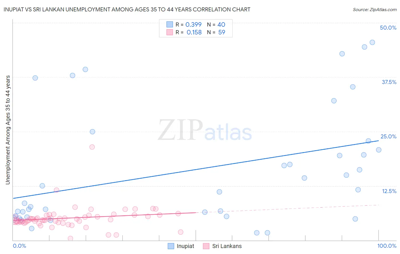 Inupiat vs Sri Lankan Unemployment Among Ages 35 to 44 years