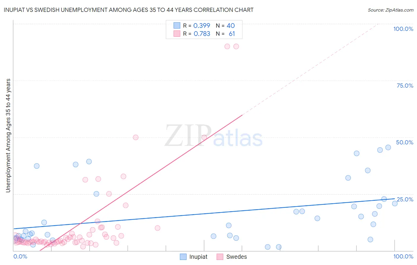 Inupiat vs Swedish Unemployment Among Ages 35 to 44 years