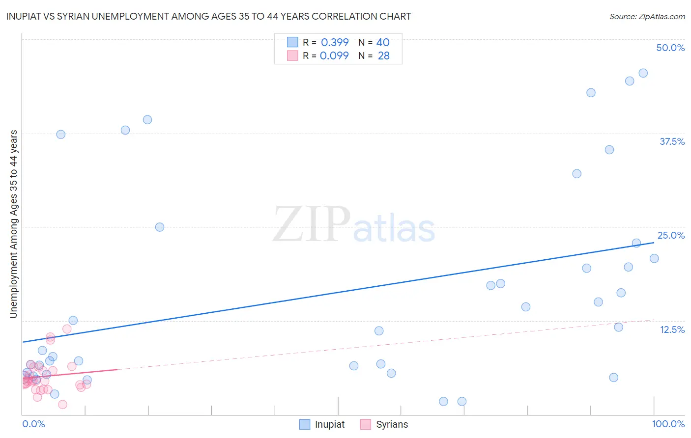 Inupiat vs Syrian Unemployment Among Ages 35 to 44 years