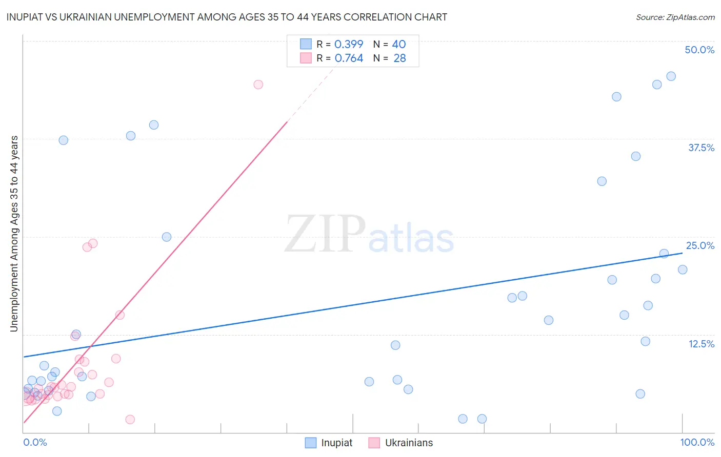 Inupiat vs Ukrainian Unemployment Among Ages 35 to 44 years