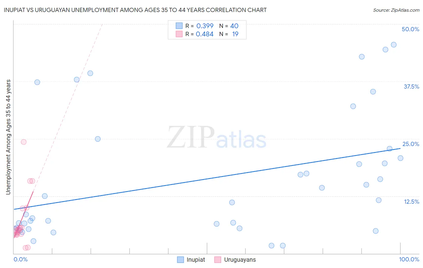 Inupiat vs Uruguayan Unemployment Among Ages 35 to 44 years
