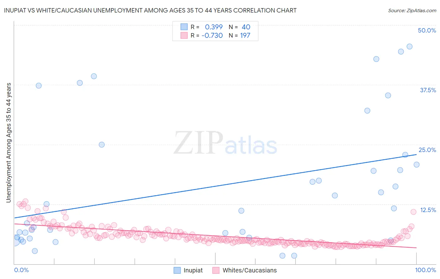 Inupiat vs White/Caucasian Unemployment Among Ages 35 to 44 years