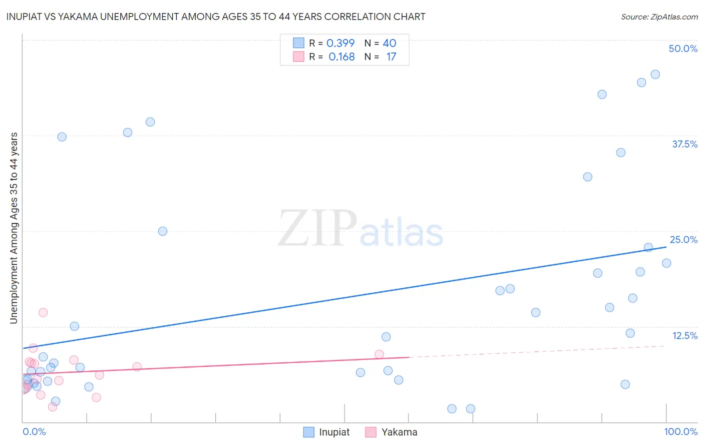 Inupiat vs Yakama Unemployment Among Ages 35 to 44 years