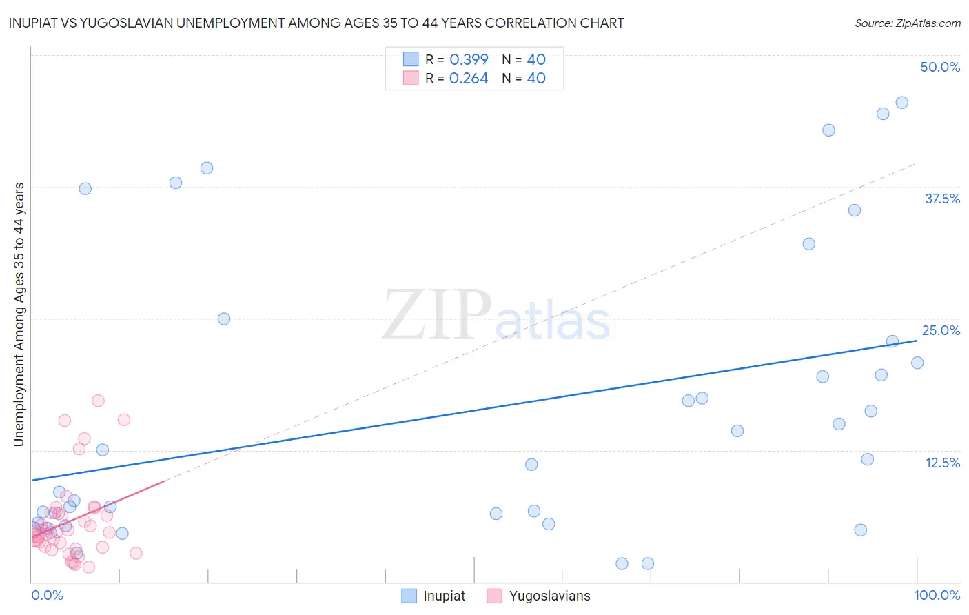 Inupiat vs Yugoslavian Unemployment Among Ages 35 to 44 years