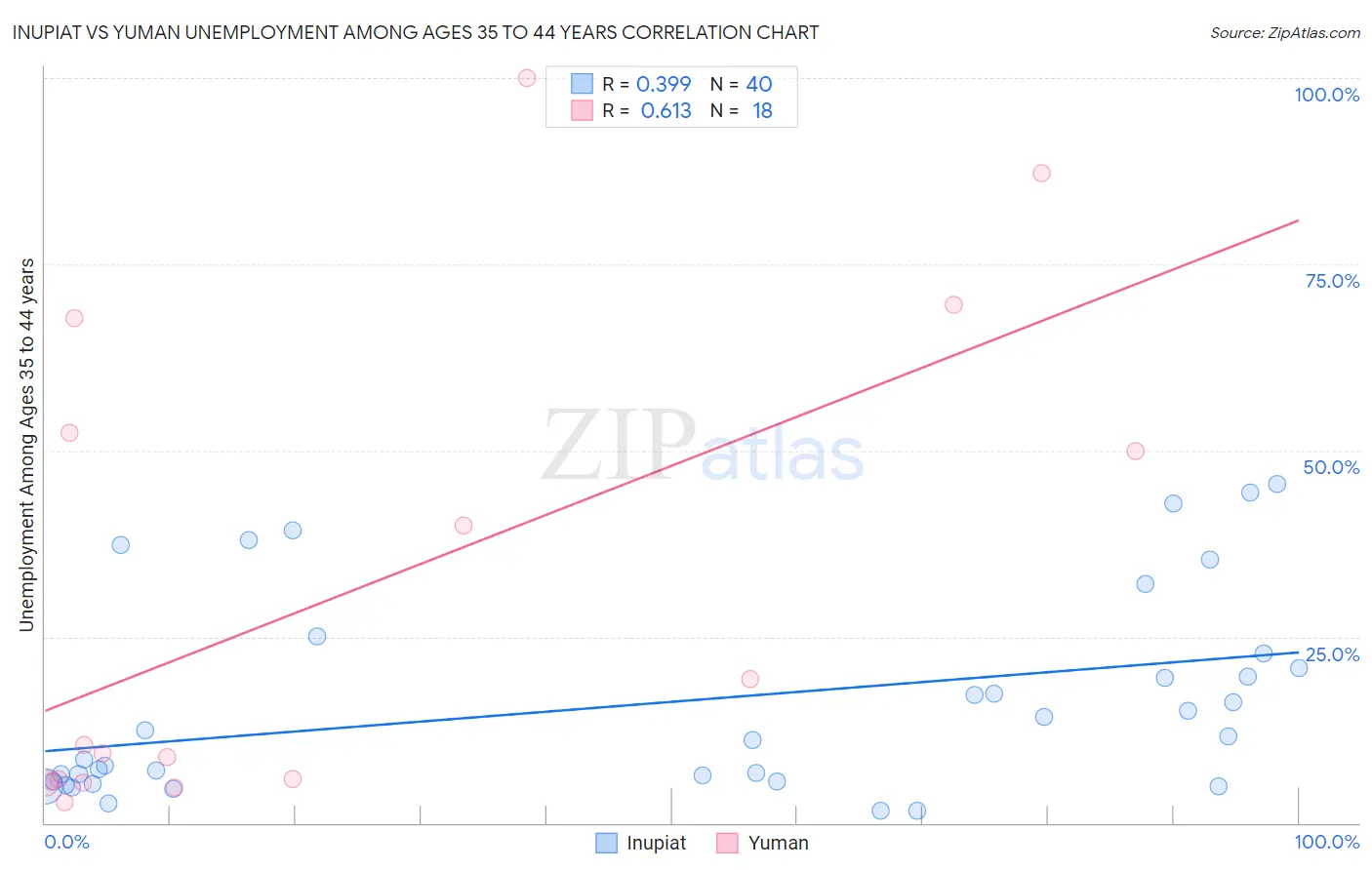 Inupiat vs Yuman Unemployment Among Ages 35 to 44 years