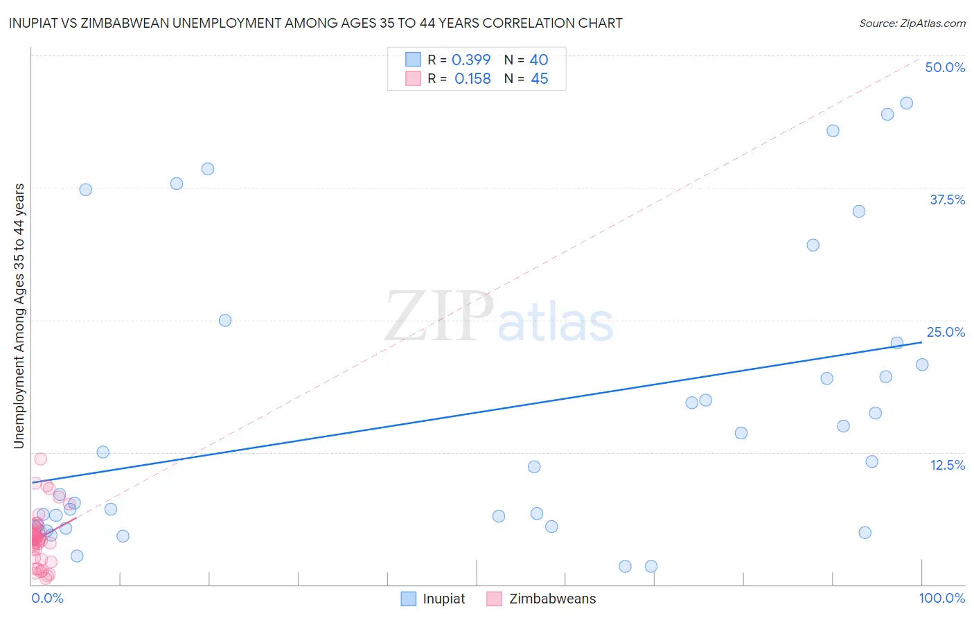 Inupiat vs Zimbabwean Unemployment Among Ages 35 to 44 years