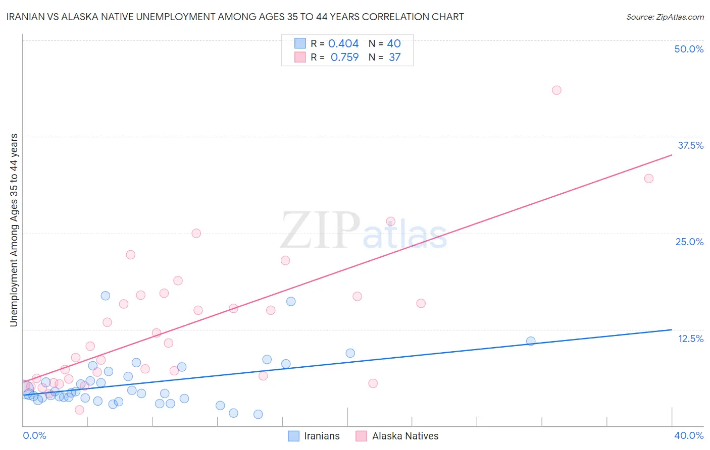 Iranian vs Alaska Native Unemployment Among Ages 35 to 44 years