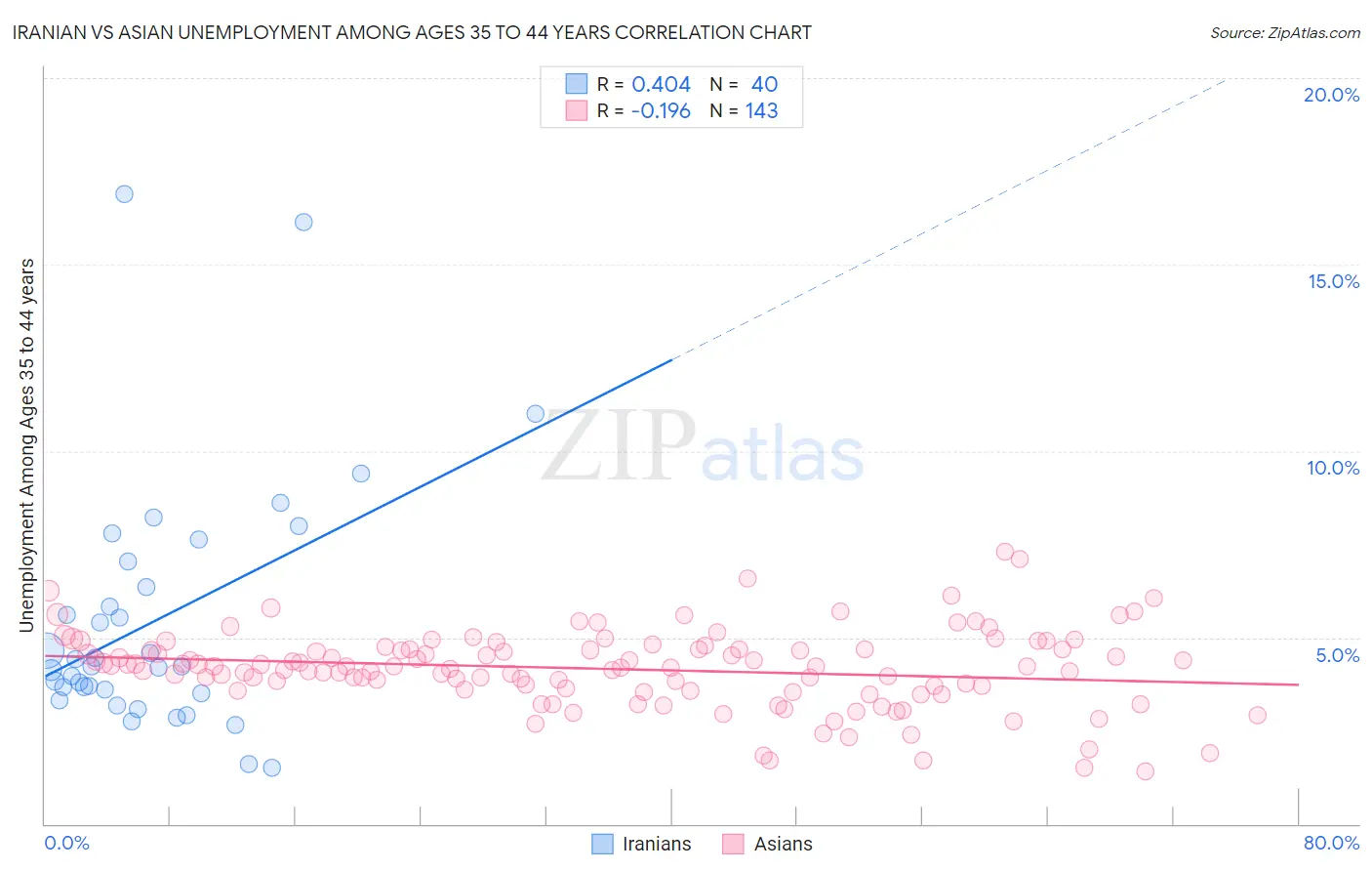 Iranian vs Asian Unemployment Among Ages 35 to 44 years