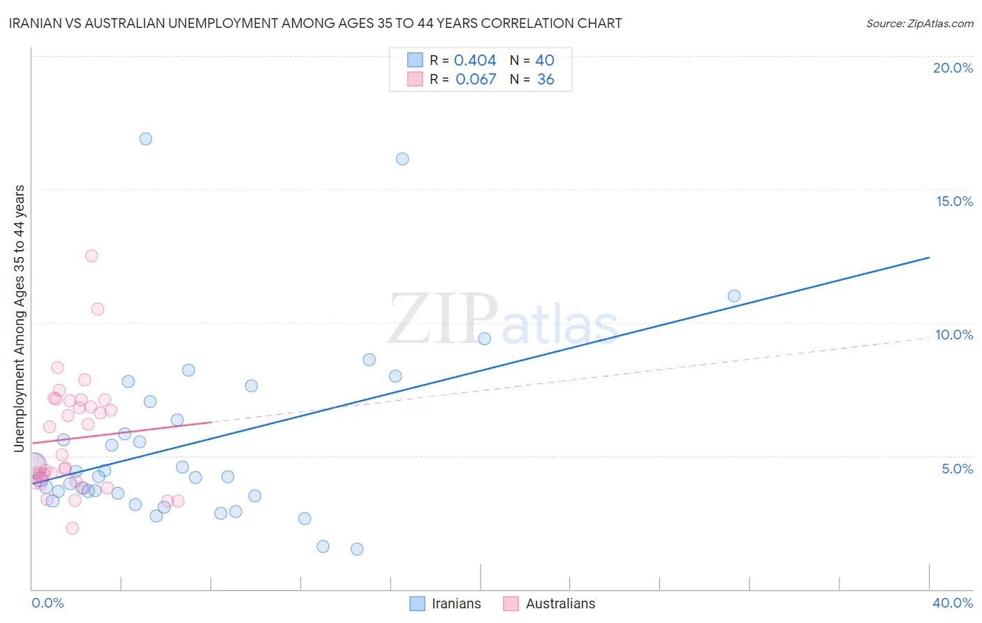 Iranian vs Australian Unemployment Among Ages 35 to 44 years
