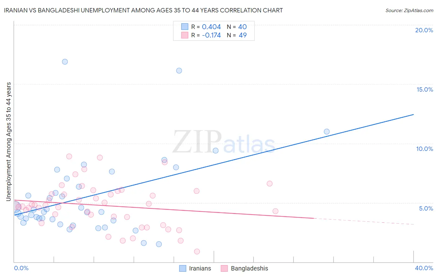 Iranian vs Bangladeshi Unemployment Among Ages 35 to 44 years