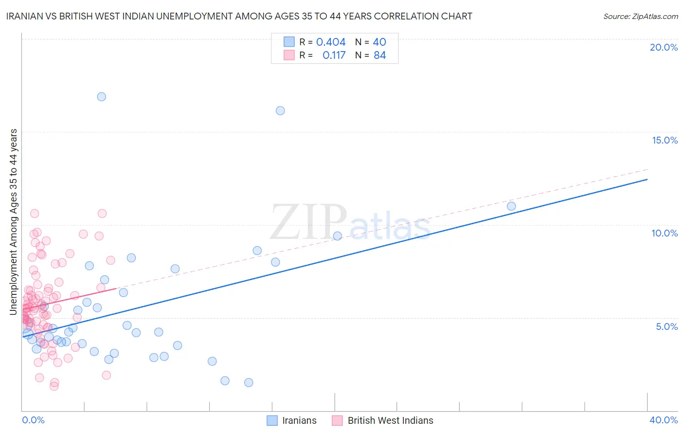 Iranian vs British West Indian Unemployment Among Ages 35 to 44 years