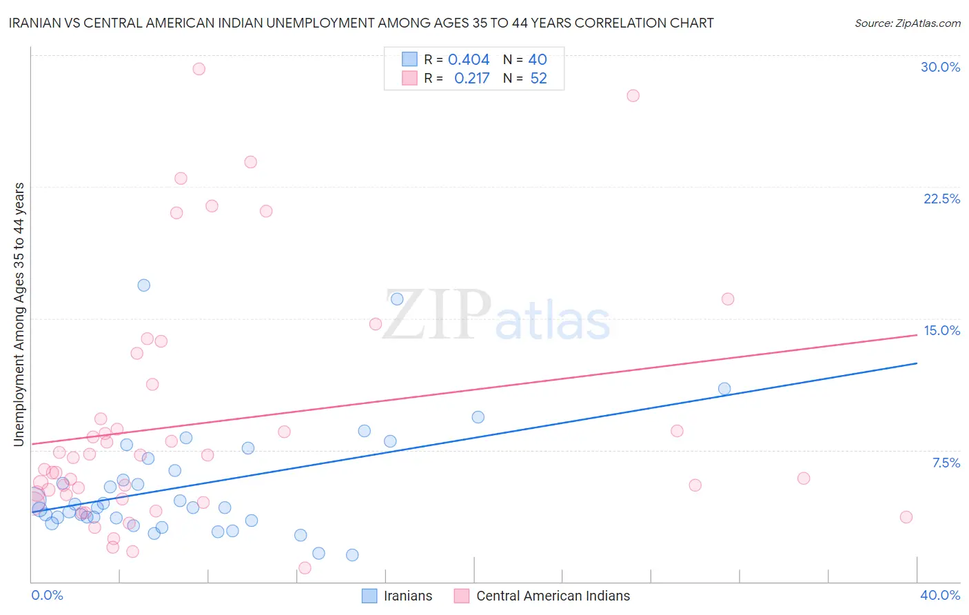 Iranian vs Central American Indian Unemployment Among Ages 35 to 44 years