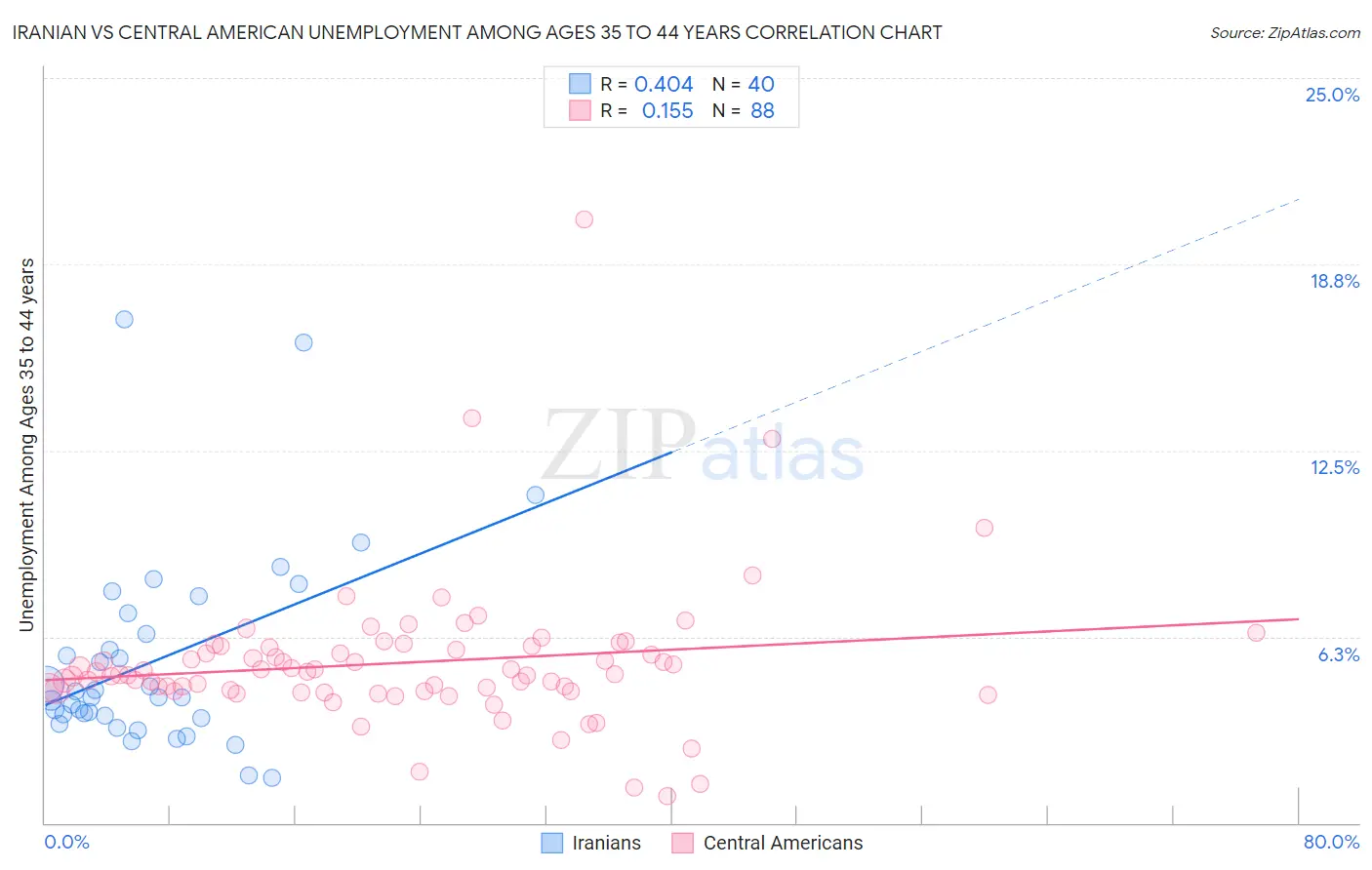 Iranian vs Central American Unemployment Among Ages 35 to 44 years