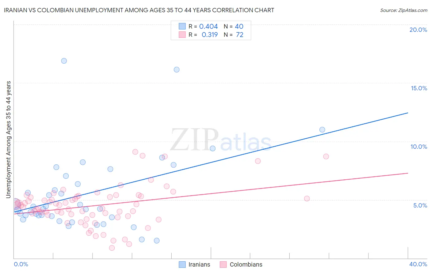 Iranian vs Colombian Unemployment Among Ages 35 to 44 years