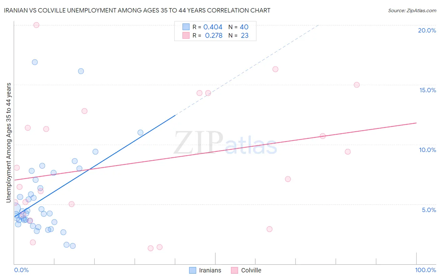 Iranian vs Colville Unemployment Among Ages 35 to 44 years