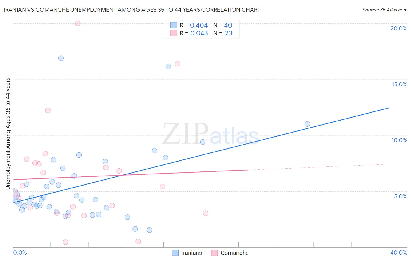 Iranian vs Comanche Unemployment Among Ages 35 to 44 years