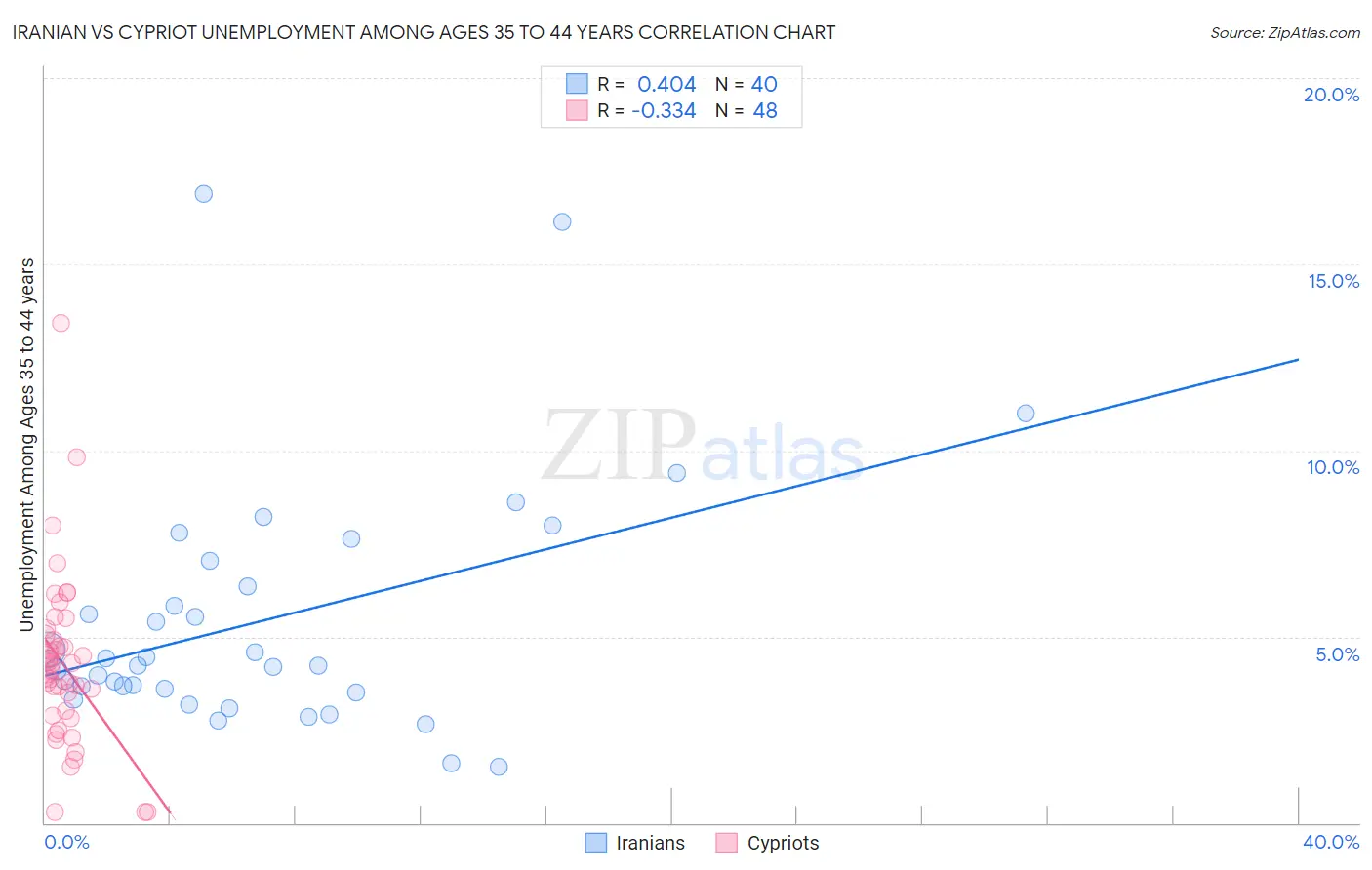 Iranian vs Cypriot Unemployment Among Ages 35 to 44 years