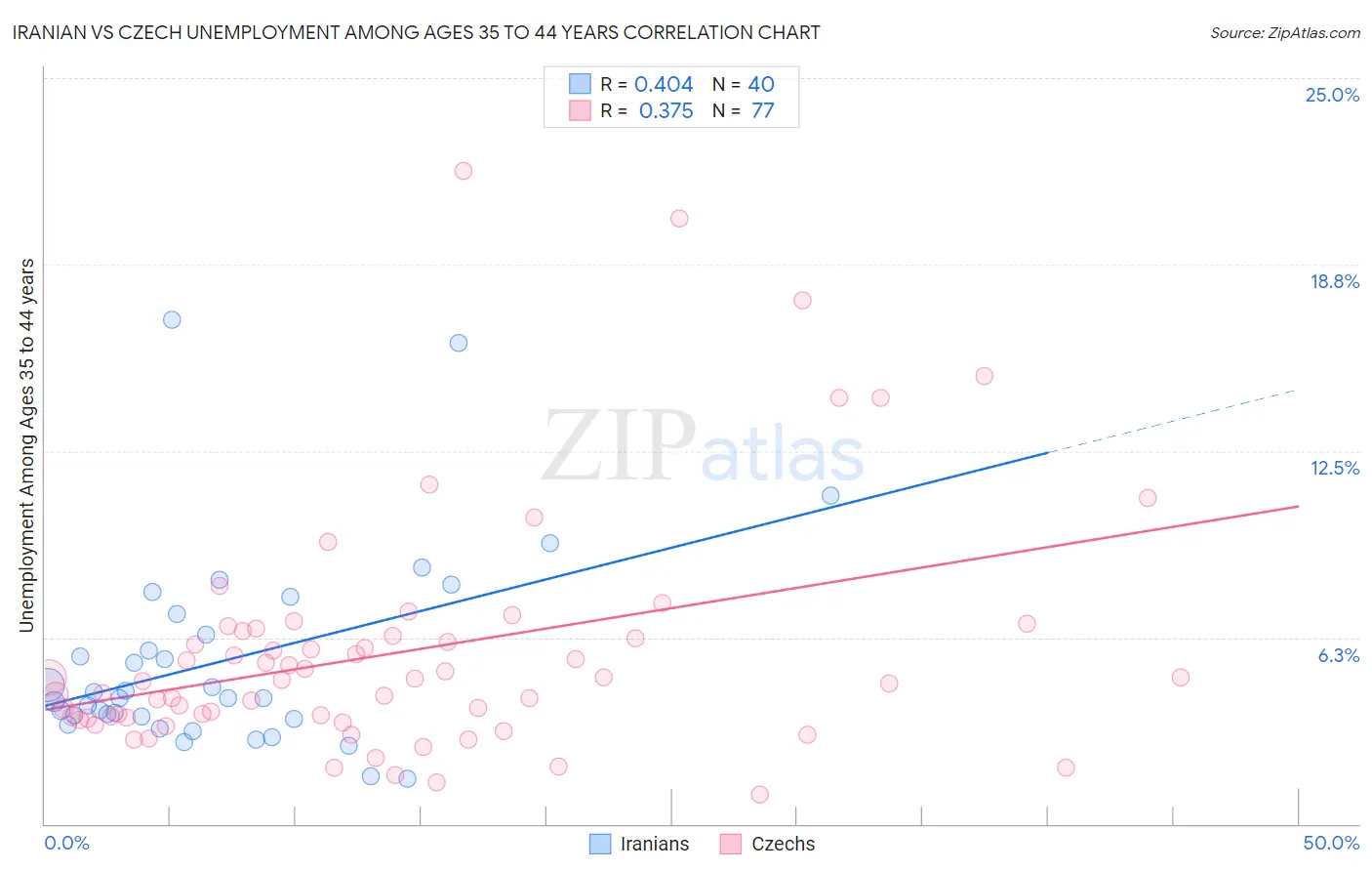 Iranian vs Czech Unemployment Among Ages 35 to 44 years