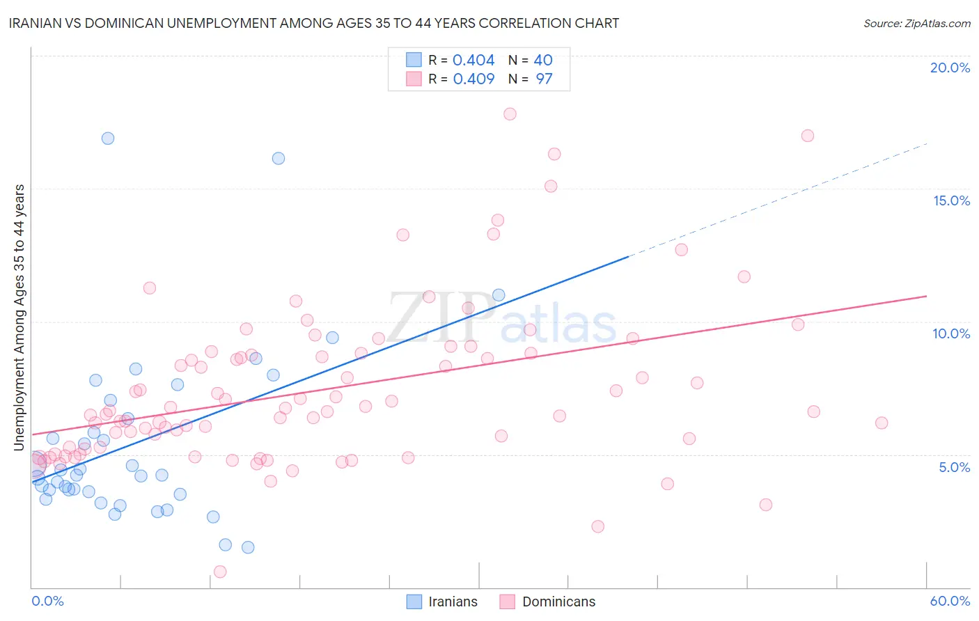 Iranian vs Dominican Unemployment Among Ages 35 to 44 years