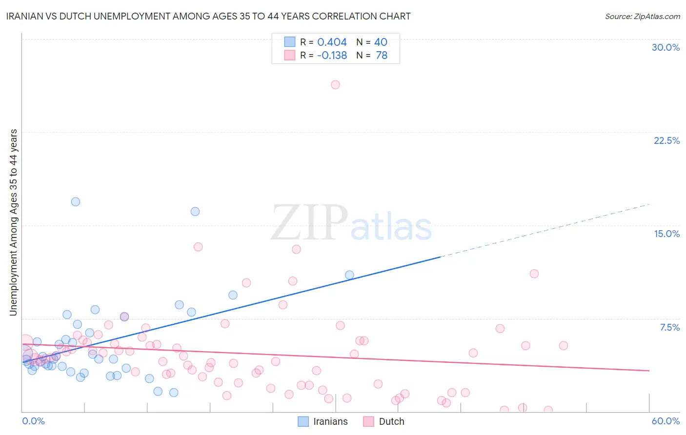 Iranian vs Dutch Unemployment Among Ages 35 to 44 years