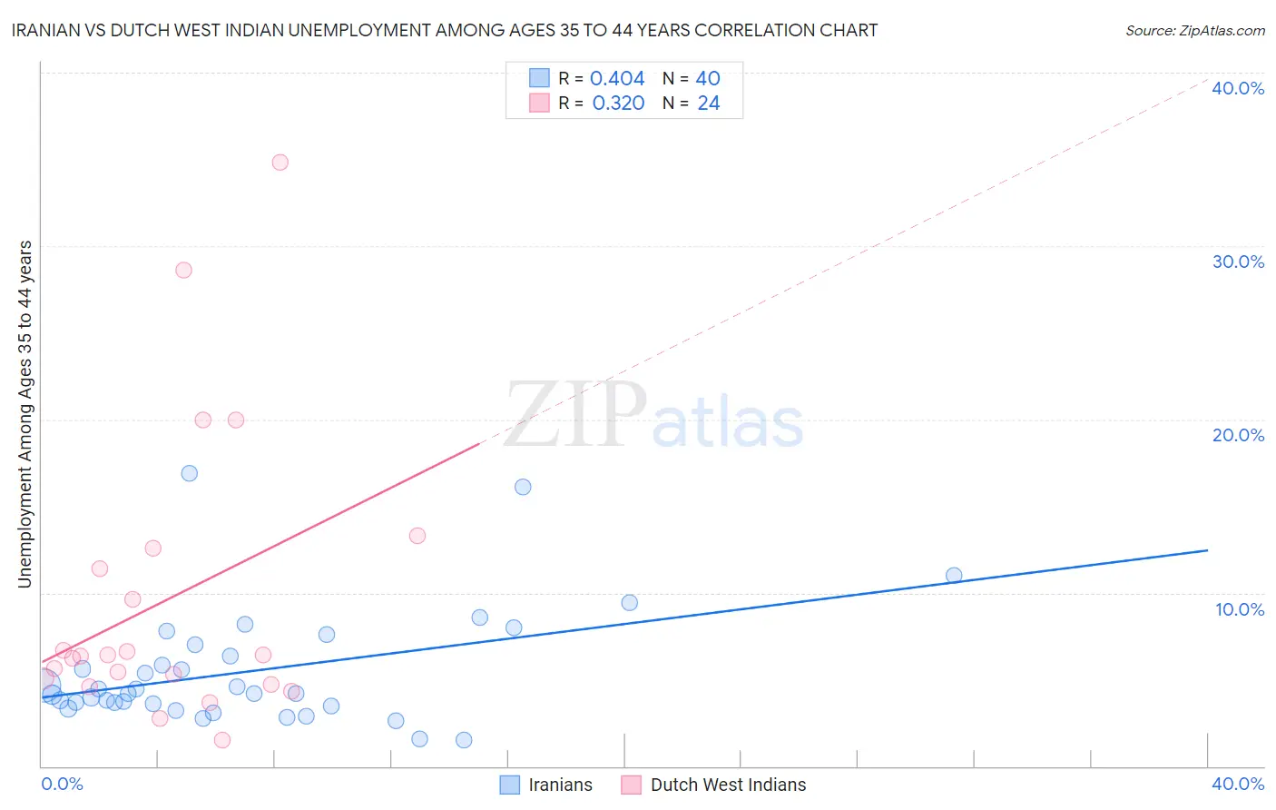 Iranian vs Dutch West Indian Unemployment Among Ages 35 to 44 years