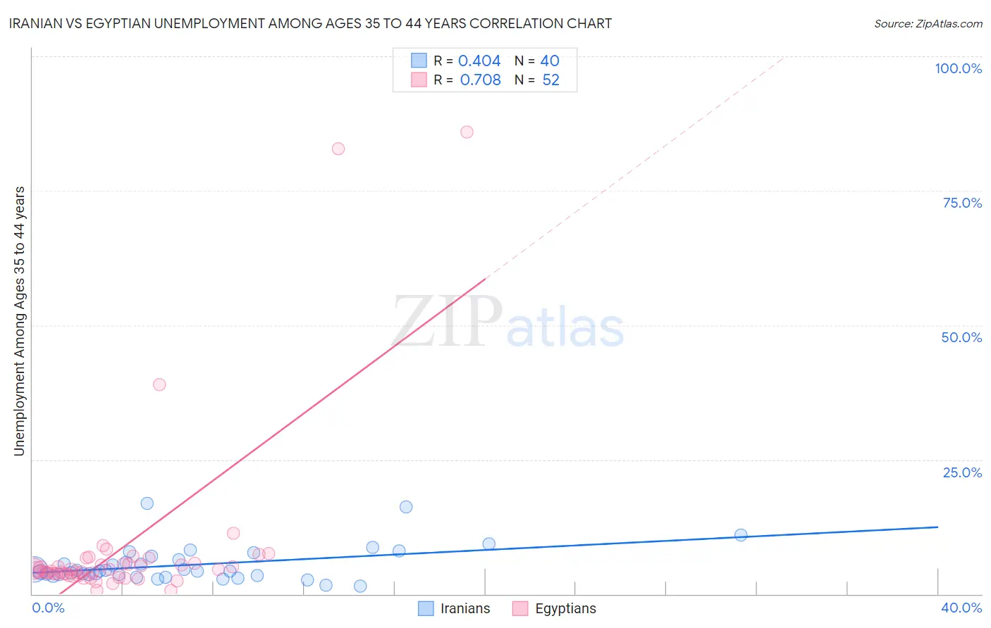 Iranian vs Egyptian Unemployment Among Ages 35 to 44 years