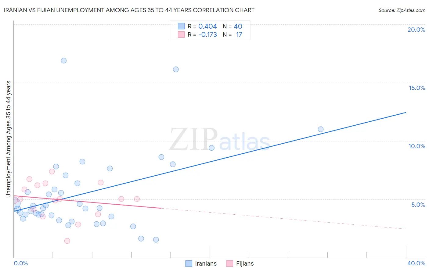 Iranian vs Fijian Unemployment Among Ages 35 to 44 years