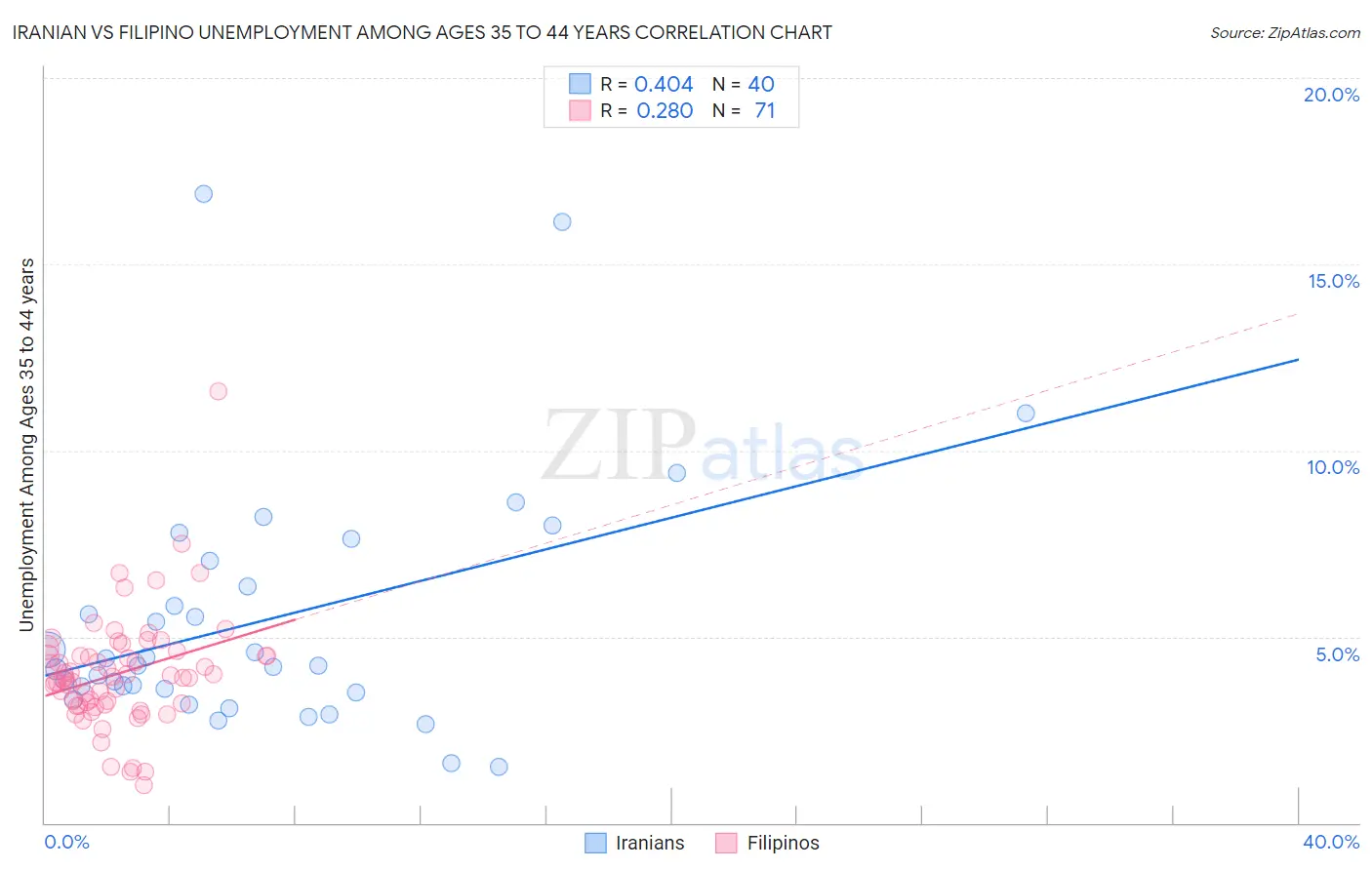 Iranian vs Filipino Unemployment Among Ages 35 to 44 years