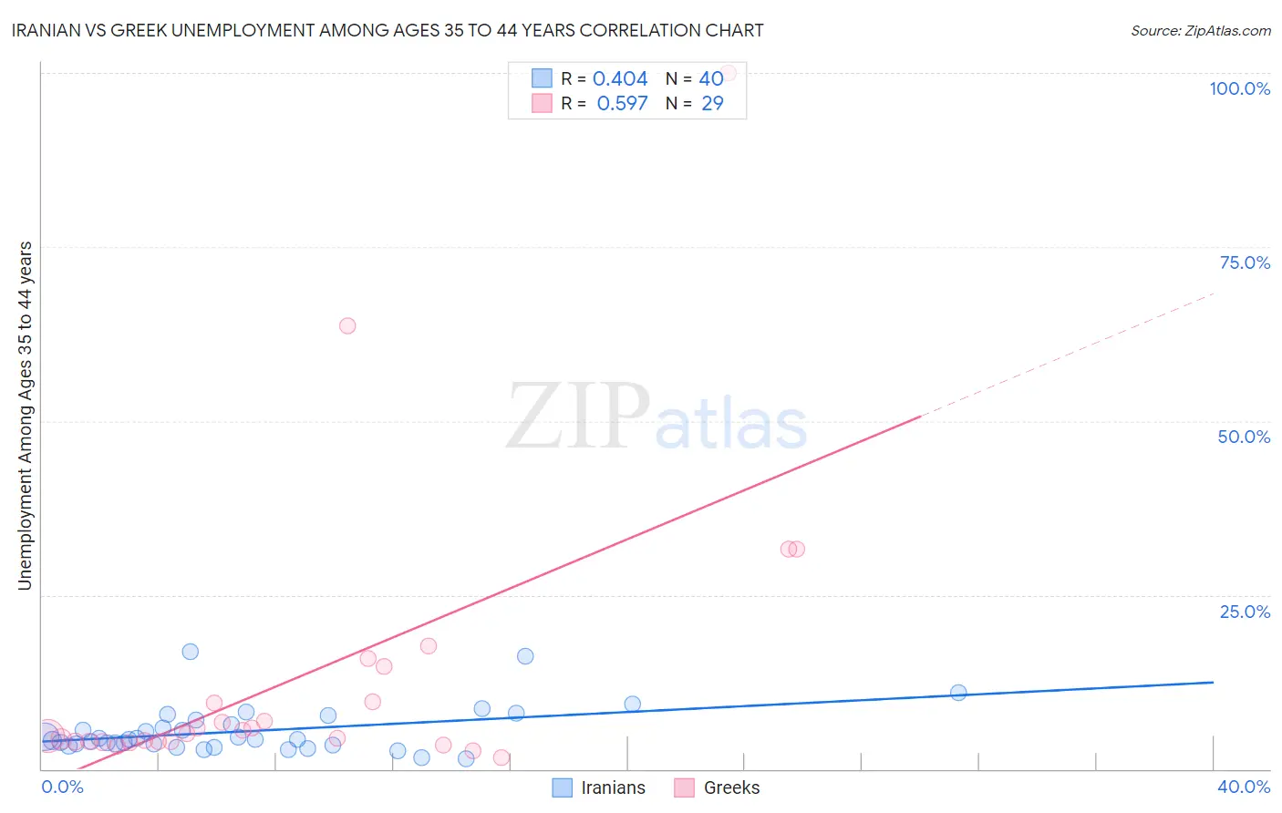 Iranian vs Greek Unemployment Among Ages 35 to 44 years