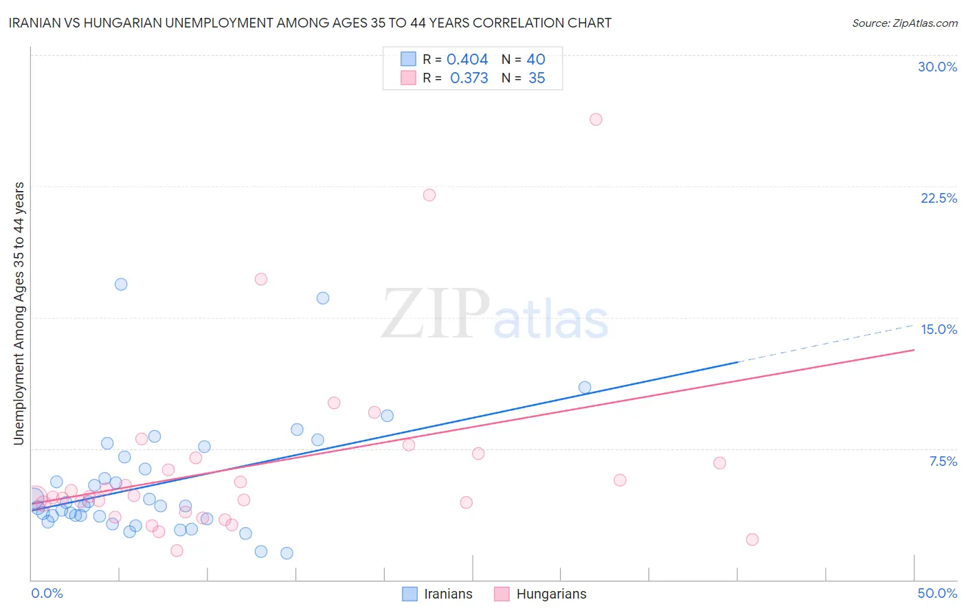 Iranian vs Hungarian Unemployment Among Ages 35 to 44 years